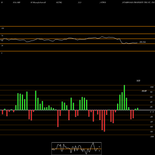 RSI & MRSI charts STARWOOD PROPERTY TRUST, INC. STWD share NYSE Stock Exchange 