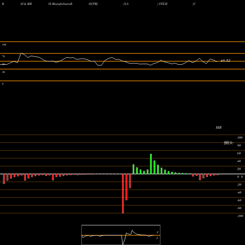 RSI & MRSI charts Constellation Brands Inc STZ.B share NYSE Stock Exchange 
