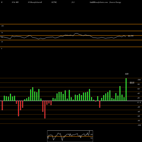 RSI & MRSI charts Suncor Energy  Inc. SU share NYSE Stock Exchange 