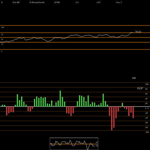 RSI & MRSI charts Sun Communities, Inc. SUI share NYSE Stock Exchange 