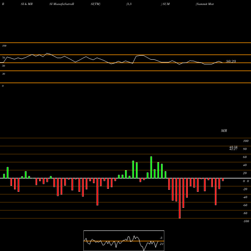 RSI & MRSI charts Summit Materials, Inc. SUM share NYSE Stock Exchange 
