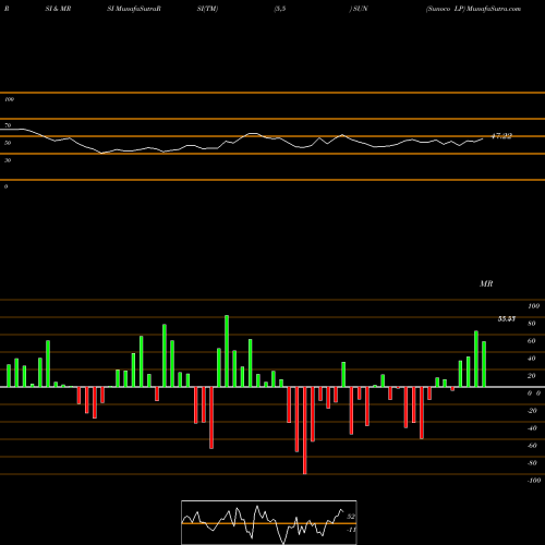 RSI & MRSI charts Sunoco LP SUN share NYSE Stock Exchange 