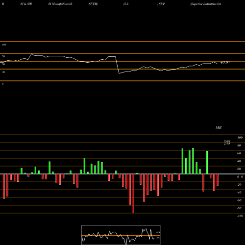 RSI & MRSI charts Superior Industries International, Inc. SUP share NYSE Stock Exchange 