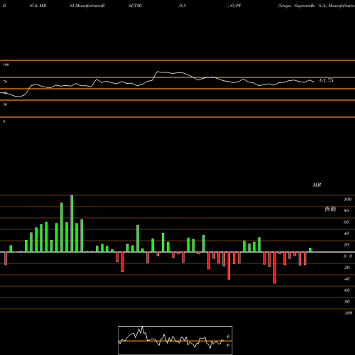 RSI & MRSI charts Grupo Supervielle S.A. SUPV share NYSE Stock Exchange 