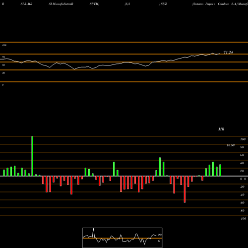 RSI & MRSI charts Suzano Papel E Celulose S.A. SUZ share NYSE Stock Exchange 