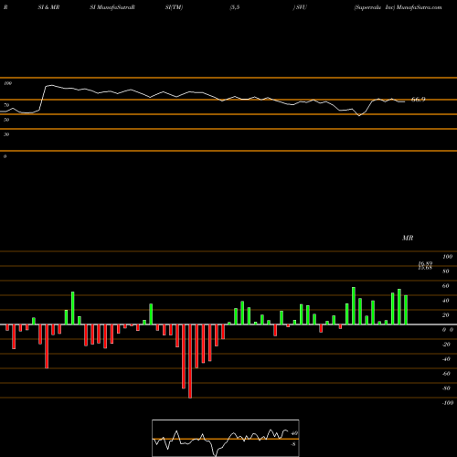 RSI & MRSI charts Supervalu Inc SVU share NYSE Stock Exchange 