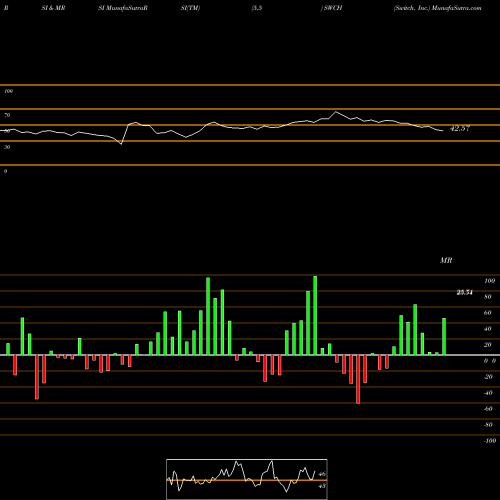 RSI & MRSI charts Switch, Inc. SWCH share NYSE Stock Exchange 