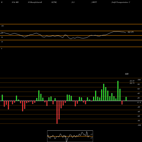 RSI & MRSI charts Swift Transportation Company SWFT share NYSE Stock Exchange 