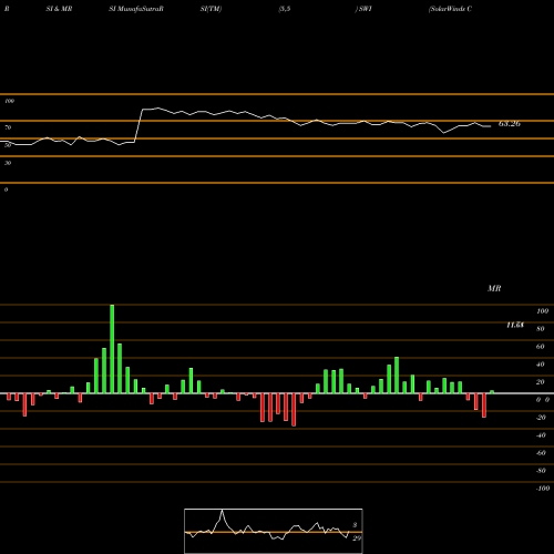 RSI & MRSI charts SolarWinds Corporation SWI share NYSE Stock Exchange 