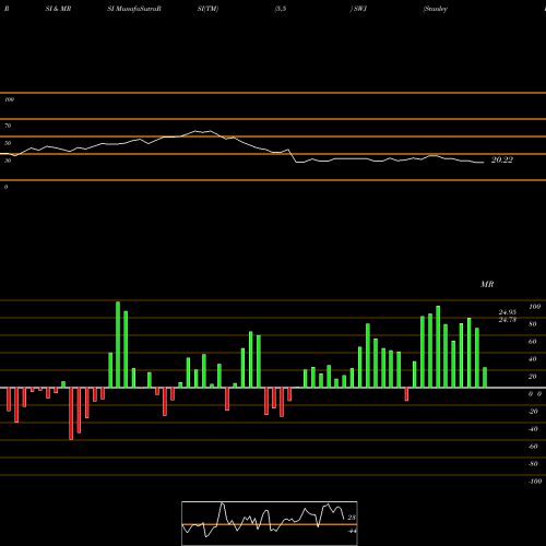 RSI & MRSI charts Stanley Black & Decker, Inc. SWJ share NYSE Stock Exchange 
