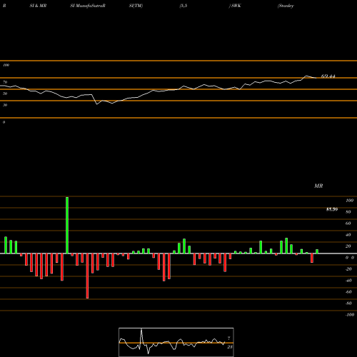 RSI & MRSI charts Stanley Black & Decker, Inc. SWK share NYSE Stock Exchange 