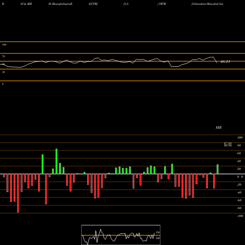 RSI & MRSI charts Schweitzer-Mauduit International, Inc. SWM share NYSE Stock Exchange 