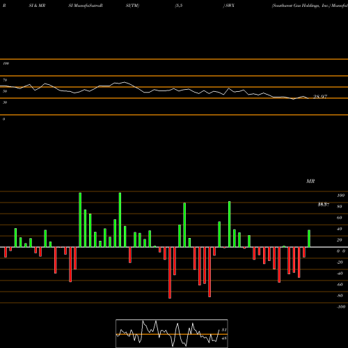 RSI & MRSI charts Southwest Gas Holdings, Inc. SWX share NYSE Stock Exchange 