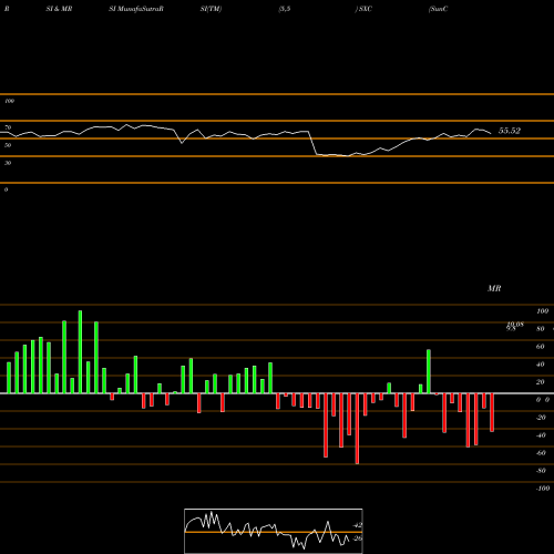 RSI & MRSI charts SunCoke Energy, Inc. SXC share NYSE Stock Exchange 