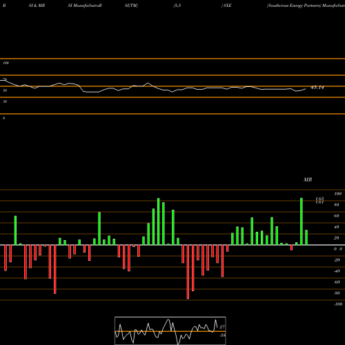 RSI & MRSI charts Southcross Energy Partners SXE share NYSE Stock Exchange 