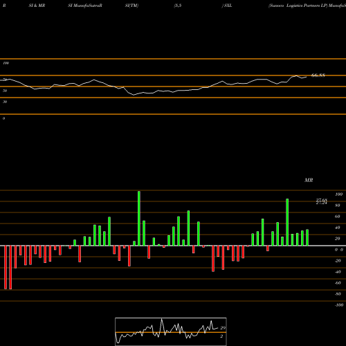 RSI & MRSI charts Sunoco Logistics Partners LP SXL share NYSE Stock Exchange 