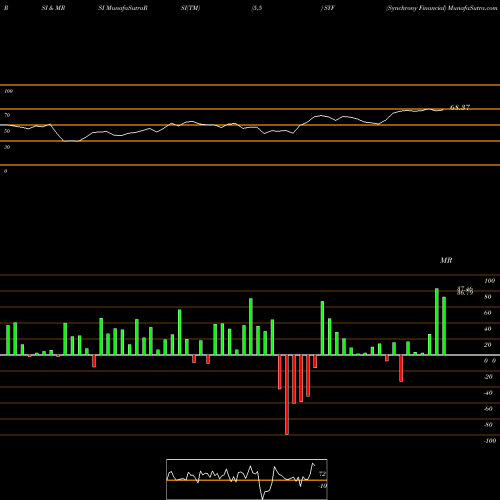 RSI & MRSI charts Synchrony Financial SYF share NYSE Stock Exchange 