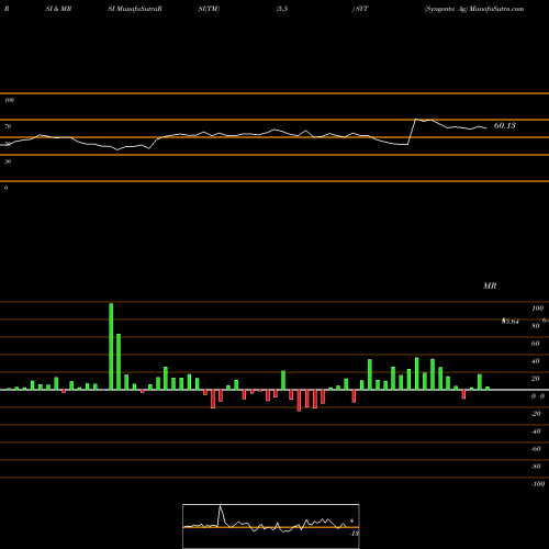 RSI & MRSI charts Syngenta Ag SYT share NYSE Stock Exchange 