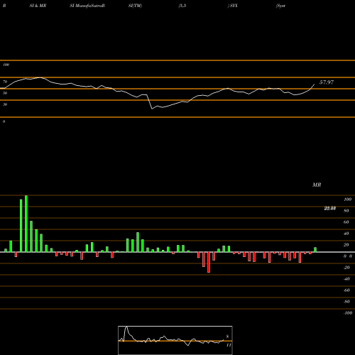 RSI & MRSI charts Systemax Inc. SYX share NYSE Stock Exchange 