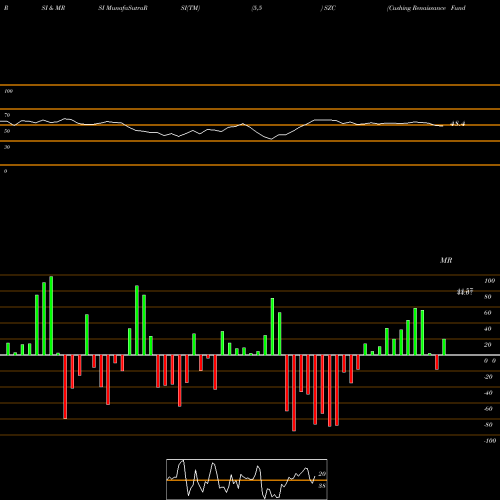 RSI & MRSI charts Cushing Renaissance Fund (The) SZC share NYSE Stock Exchange 