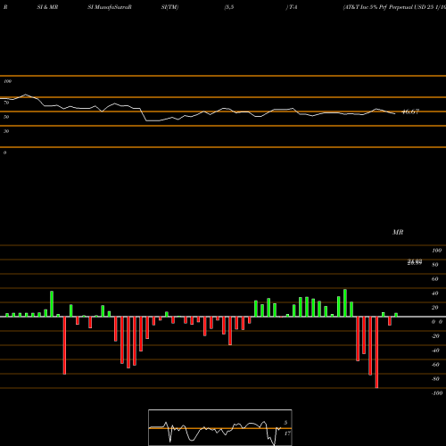 RSI & MRSI charts AT&T Inc 5% Prf Perpetual USD 25 1/1000Th Int Se T-A share NYSE Stock Exchange 