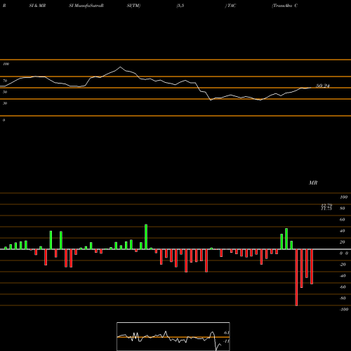 RSI & MRSI charts TransAlta Corporation TAC share NYSE Stock Exchange 