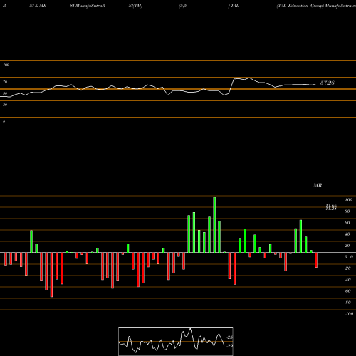 RSI & MRSI charts TAL Education Group TAL share NYSE Stock Exchange 