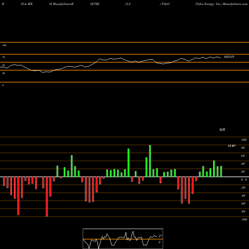 RSI & MRSI charts Talos Energy, Inc. TALO share NYSE Stock Exchange 