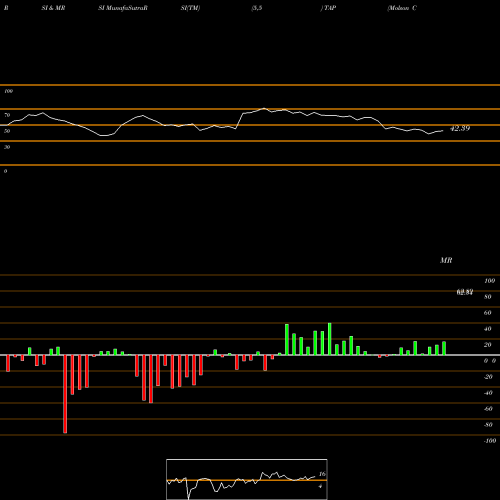 RSI & MRSI charts Molson Coors Brewing  Company TAP share NYSE Stock Exchange 