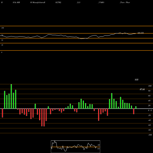 RSI & MRSI charts Taro Pharmaceutical Industries Ltd. TARO share NYSE Stock Exchange 