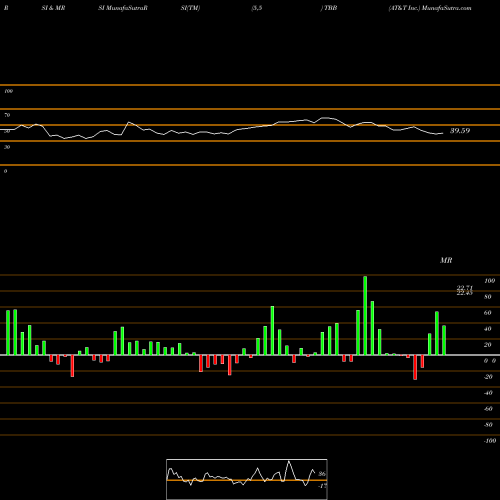 RSI & MRSI charts AT&T Inc. TBB share NYSE Stock Exchange 