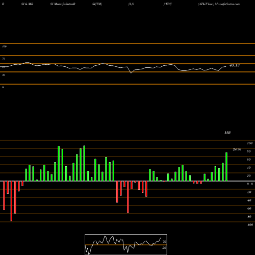 RSI & MRSI charts AT&T Inc. TBC share NYSE Stock Exchange 