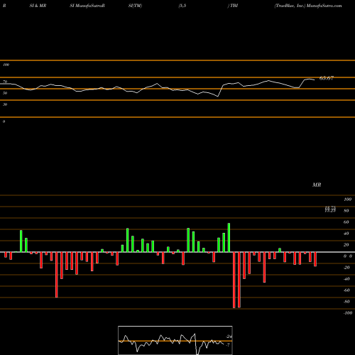 RSI & MRSI charts TrueBlue, Inc. TBI share NYSE Stock Exchange 