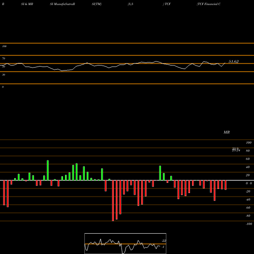 RSI & MRSI charts TCF Financial Corporation TCF share NYSE Stock Exchange 