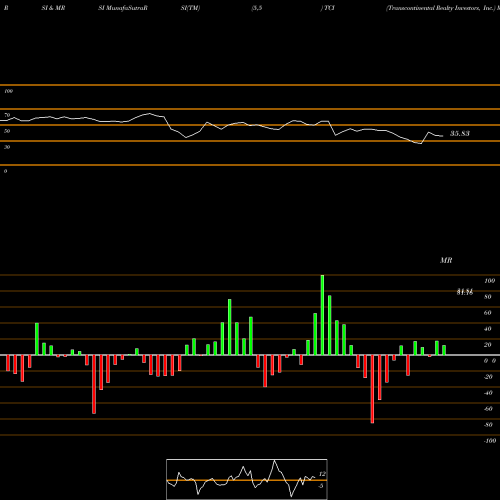 RSI & MRSI charts Transcontinental Realty Investors, Inc. TCI share NYSE Stock Exchange 