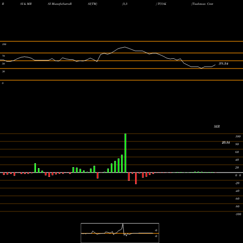 RSI & MRSI charts Taubman Centers Inc TCO-K share NYSE Stock Exchange 