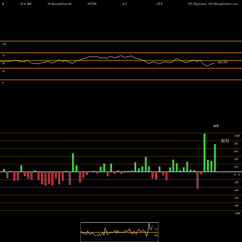 RSI & MRSI charts TC PipeLines, LP TCP share NYSE Stock Exchange 