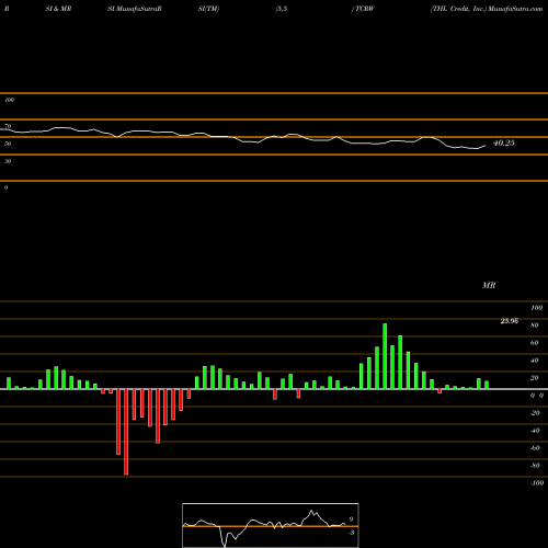 RSI & MRSI charts THL Credit, Inc. TCRW share NYSE Stock Exchange 