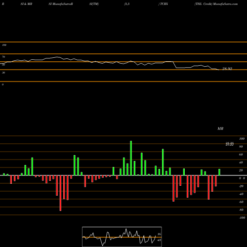 RSI & MRSI charts THL Credit TCRX share NYSE Stock Exchange 