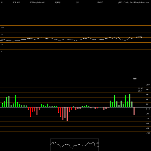 RSI & MRSI charts THL Credit, Inc. TCRZ share NYSE Stock Exchange 