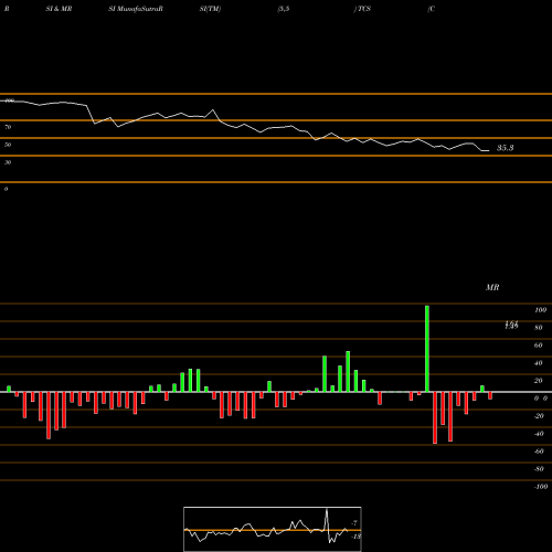 RSI & MRSI charts Container Store (The) TCS share NYSE Stock Exchange 