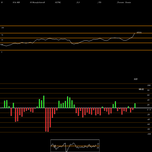 RSI & MRSI charts Toronto Dominion Bank (The) TD share NYSE Stock Exchange 