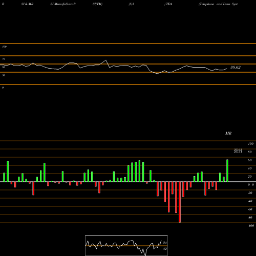 RSI & MRSI charts Telephone And Data Systems, Inc. TDA share NYSE Stock Exchange 