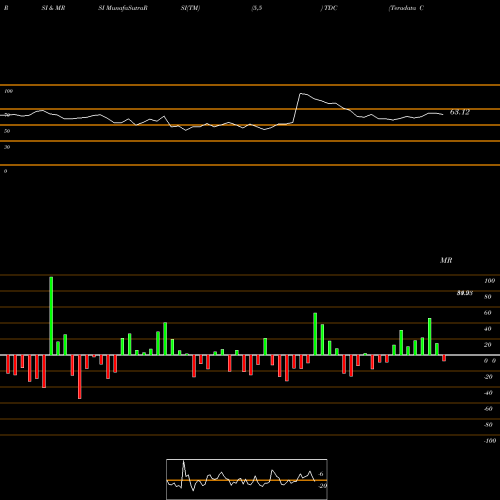 RSI & MRSI charts Teradata Corporation TDC share NYSE Stock Exchange 
