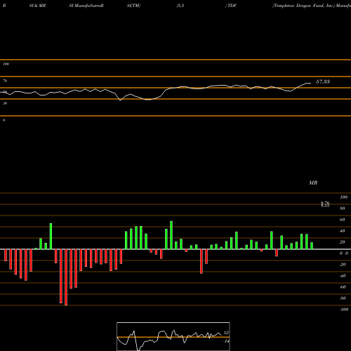 RSI & MRSI charts Templeton Dragon Fund, Inc. TDF share NYSE Stock Exchange 