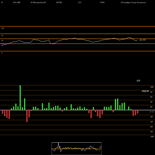 RSI & MRSI charts Transdigm Group Incorporated TDG share NYSE Stock Exchange 
