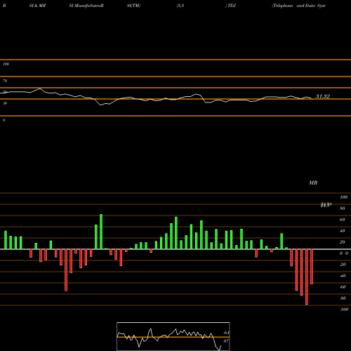RSI & MRSI charts Telephone And Data Systems, Inc. TDJ share NYSE Stock Exchange 