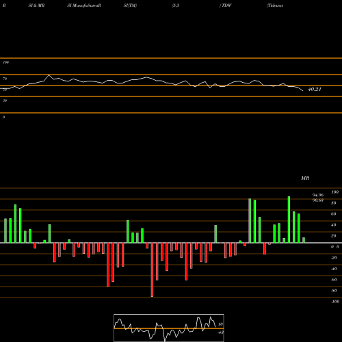 RSI & MRSI charts Tidewater Inc. TDW share NYSE Stock Exchange 