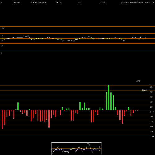 RSI & MRSI charts Tortoise Essential Assets Income Term Fund TEAF share NYSE Stock Exchange 