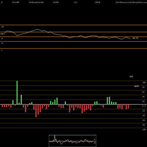 RSI & MRSI charts Teck Resources Ltd TECK share NYSE Stock Exchange 